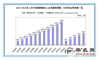 上半年我國服裝鞋帽 針紡織品零售額達6816億元,終端業績將進一步改善