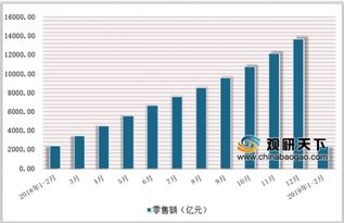 2019年2月中國服裝鞋帽 針 紡織品類商品零售額達2332.1億元