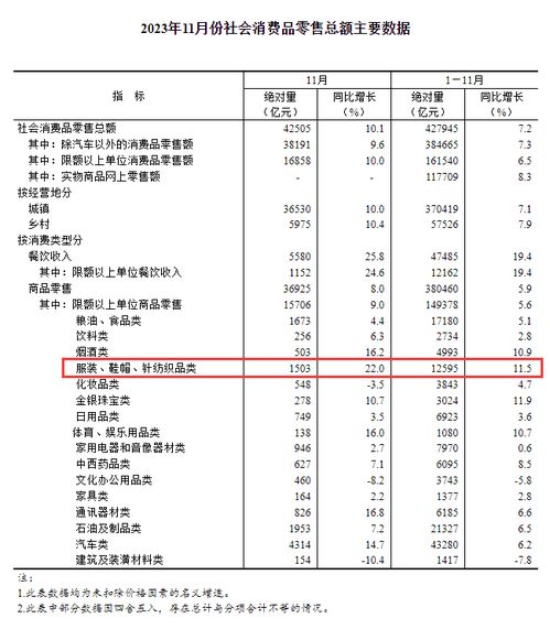 11月我國服裝鞋帽針紡織品類商品零售額1503億元